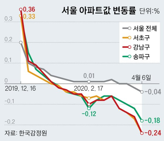 서울 아파트값 변동률. 그래픽=신재민 기자