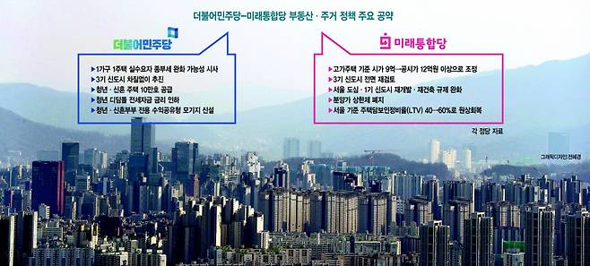 4·15 총선이 종합부동산세 심판 구도로 흘러가면서 여당인 더불어민주당 후보들은 서울 강남·경기 남부지역 등 고가주택이 몰려 있는 지역 유권자들을 고려해 ‘종부세 완화’카드를 공약으로 내세우고 있다. 미래통합당도 고가주택 기준을 조정해 중산층의 세금 부담을 낮춘다는 구상을 내놨다. 사진은 서울 남산에서 바라본 강남 아파트 밀집지역. [연합]