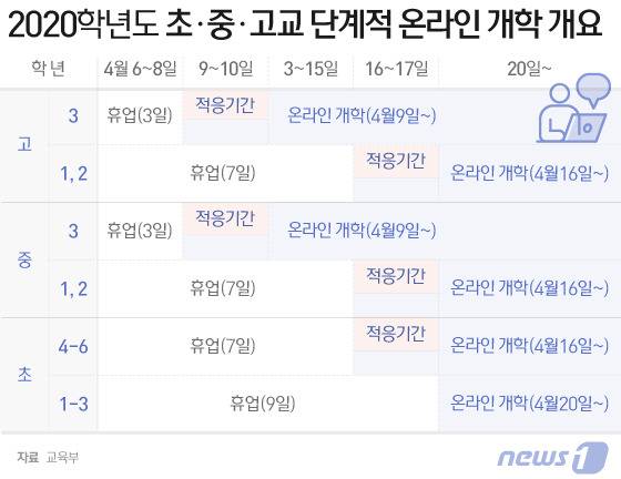 유은혜 부총리 겸 교육부장관은 지난달 31일 정부세종청사에서 브리핑을 열어 4월9일부터 유치원을 제외한 전국 초·중·고교와 특수학교, 각종 학교에서 처음으로 온라인 개학을 실시한다고 밝혔다. 이로써 신학기 개학이 네번째 연기됐다. 코로나19 확산으로 신학기 학교 개학일은 당초 2일에서 9일로 연기됐다가 다시 23일, 4월6일로 세차례 연기됐었다.© News1 이지원 디자이너