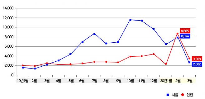 2019년 이후 서울, 인천 월간 아파트 매매거래량 추이(건) [자료 = 국토부]