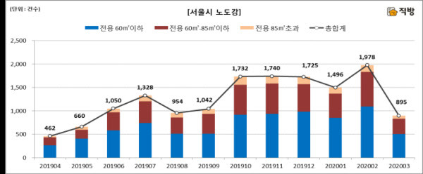 /직방