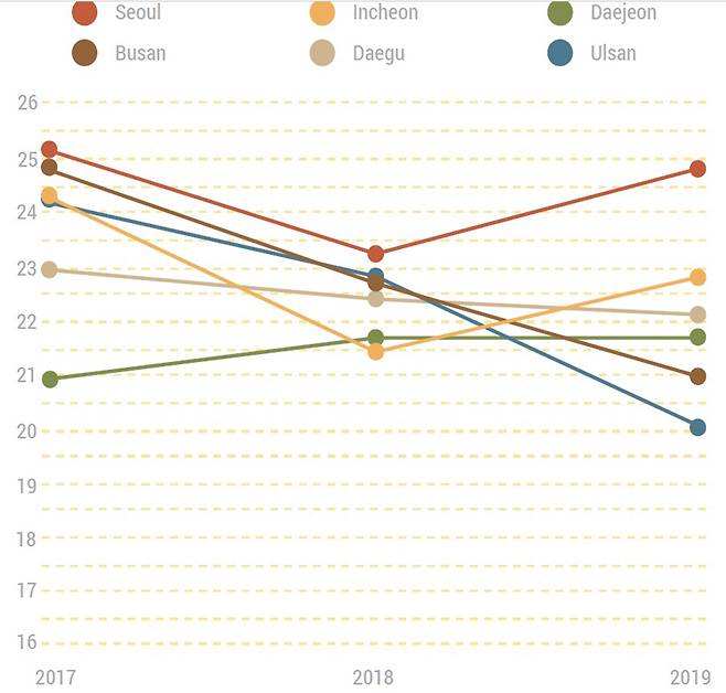 서울, 인천, 대전, 부산, 대구, 울산의 3년 간 연평균 초미세먼지 농도 변화.