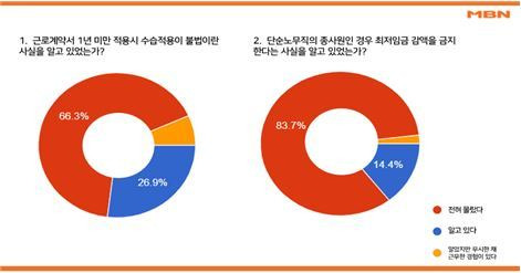 아르바이트생 수습 기간 적용 인식 설문조사 / 사진=MBN 온라인뉴스팀