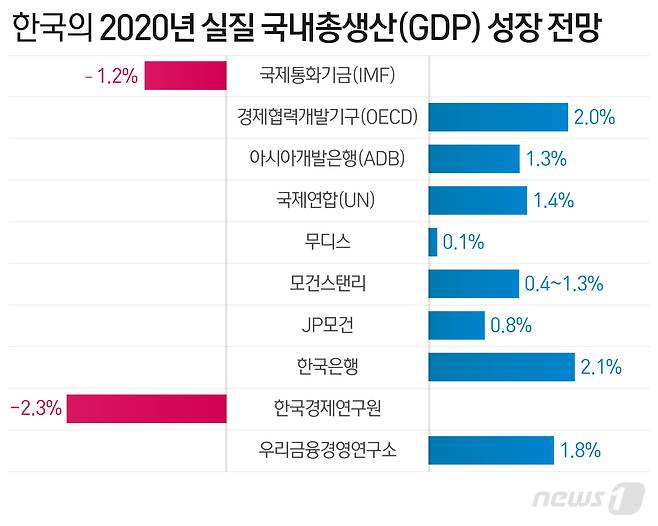 국내외 기관들이 최근 내놓은 우리나라 올해 국내총생산(GDP)  전망치. (자료=각 기관) © News1 최수아 디자이너