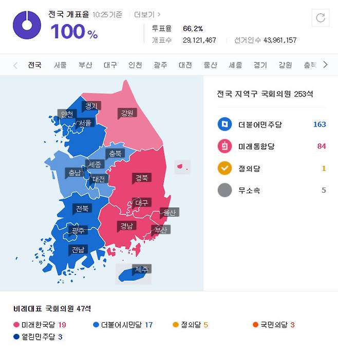 15일 치러진 21대 국회의원 선거 개표결과. 사진 네이버 화면 갈무리