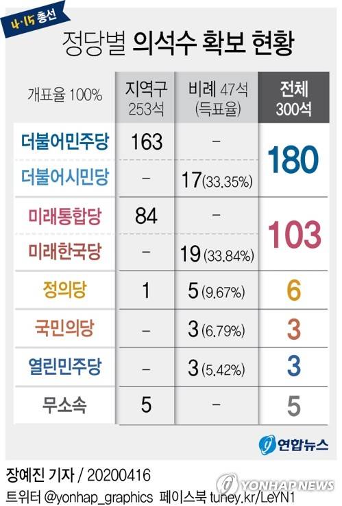 [그래픽] 정당별 의석수 확보 현황 (서울=연합뉴스) 장예진 기자 = 전국 개표율 100%를 기록한 16일 오전 10시 현재 더불어민주당과 비례정당 더불어시민당이 단독으로 180석의 의석을 확보하는 것으로 집계됐다. 미래통합당과 미래한국당은 개헌저지선인 100석보다 3석 많은 103석 확보에 그쳤다. jin34@yna.co.kr