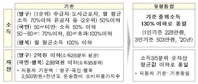 공공임대주택 통합 대조표. 국토부 제공. /뉴스1