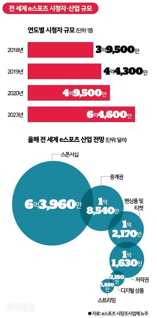 [저작권 한국일보]e스포츠 시청자ㆍ산업 규모