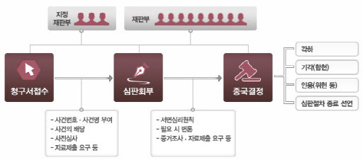 헌법소원절차 흐름도.(사진=헌법재판소)