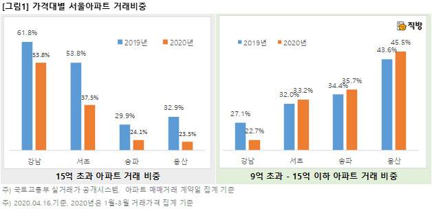 (그래프=직방 제공)