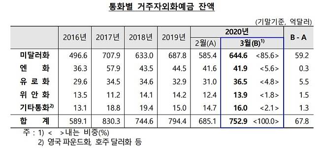 통화별 거주자외화예금 잔액 ※ 자료 : 한국은행