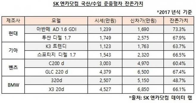 SK엔카, 잔존가치