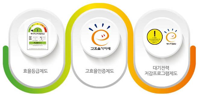 에너지관리공단에서 운영하는 효율관리제도용 라벨들 (출처=한국에너지관리공단)