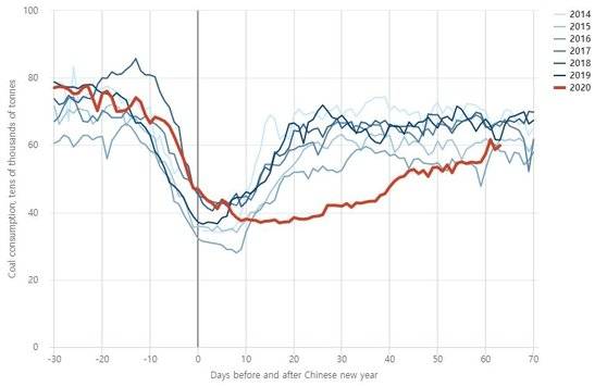 중국 춘절 전후 주요 발전회사의 석탄 사용량 추이. 최근 들어 다시 예년의 수준을 회복했다. 카본 브리프