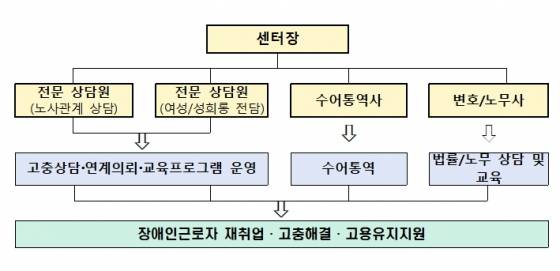 서울 장애인근로자 지원센터 세부 현황./사진제공=고용노동부
