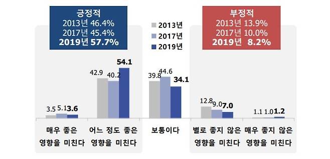 해외 이민이 국가 발전에 미치는 영향. (단위 %) [재외동포재단 제공]