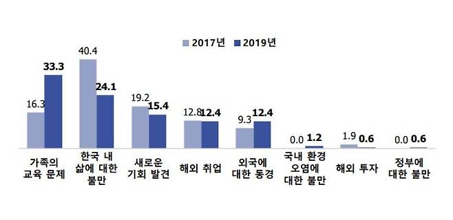 해외 이민을 고려한 이유. (단위 %) [재외동포재단 제공]