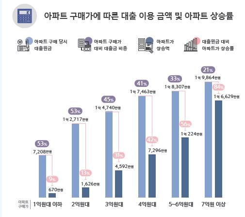 아파트 구매가에 따른 대출 이용 금액과 아파트 상승률