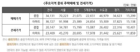 KB국민은행이 조사한 지난 13일 기준 4월 주요지역 중위 주택 매매가격 현황 표.<KB리브온 제공>