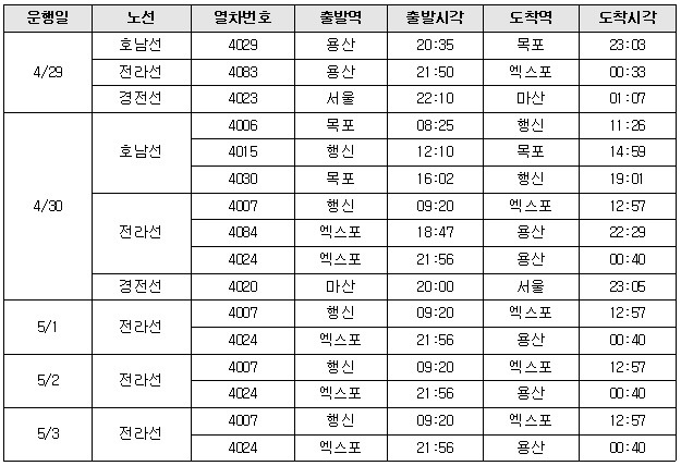 연휴기간 객차 추가연결 대상 열차(자료: 한국철도)