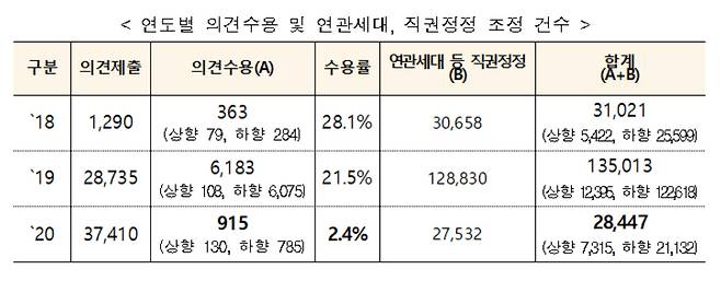 연도별 의견수용 및 연관가구 직권정정 조정 건수 [국토교통부]