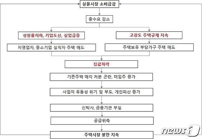 코로나19 위기의 주택시장 침체 전이과정(주택산업연구원 제공). © 뉴스1