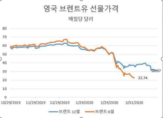 브렌트유 6월물과 12월물 가격 흐름