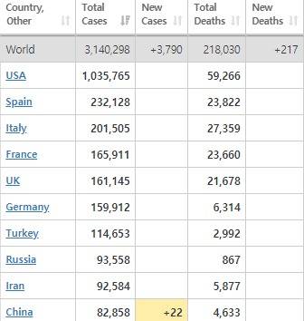 왼쪽이 확진자 오른쪽이 사망자수. 미국이 압도적 1위를 달리고 있는데 비해 중국은 10위다. - 월드오미터 갈무리