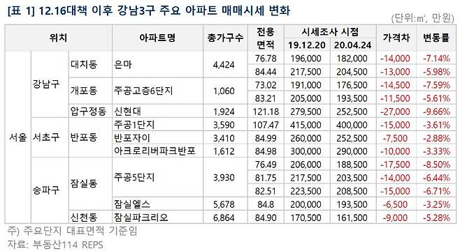 사진= 부동산114