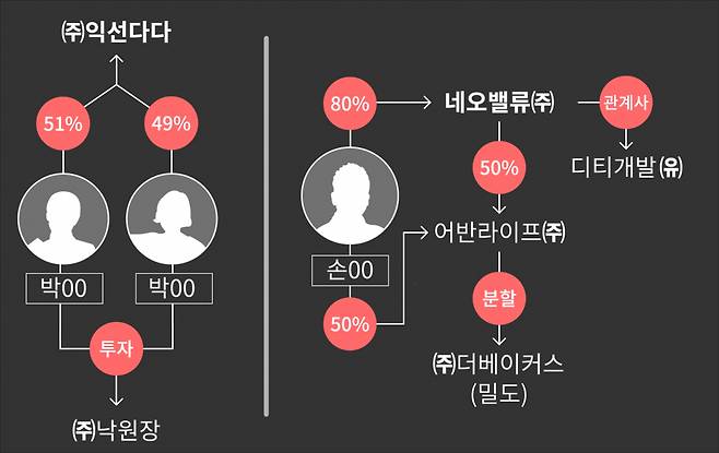 도시재생 사업체 '익선다다'의 지분을 절반씩 보유한 두 명의 공동대표는 한옥마을 랜드마크였던 '낙원장'을 설립한 인물들이다(그림 왼쪽). '네오밸류' 대주주인 손모 대표는 '더베이커스(밀도)'와 '디티개발'을 실질적으로 지배하고 있는 인물이다(그림 오른쪽). [디자이너 여동건]