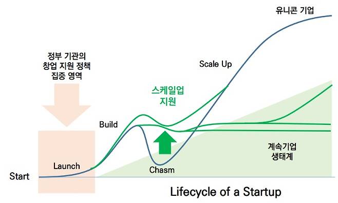 스타트업의 지속 성장을 위한 스케일업이 주목받고 있다