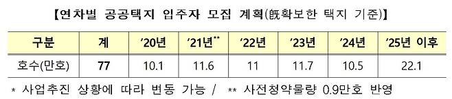 연차별 공공택지 입주자 모집 계획. 국토교통부 제공. /뉴스1