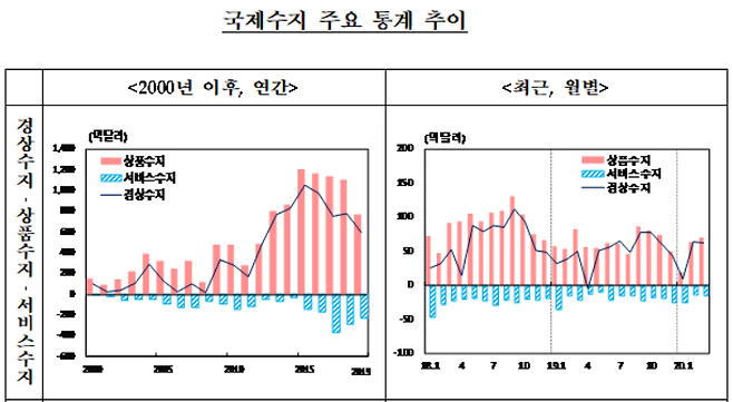 2020년 3월 국제수지(잠정). /자료=한국은행