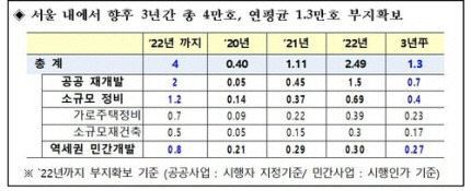 공공성 강화한 정비사업 공급 물량 [자료 = 국토부]