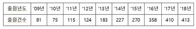 열화상 카메라 특허출원 동향 [특허청 제공]