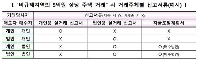 [자료 = 국토부]