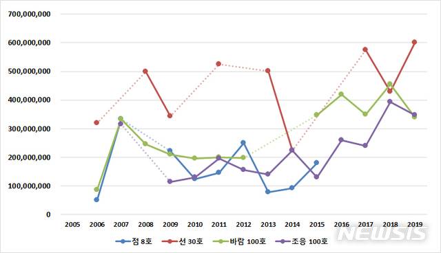 [서울=뉴시스] 이우환 ‘같은 크기 판매가격’ 기준 시리즈별 가격 그래프. (사)한국미술시가감정협회 제공. 2020.5.11 . photo@newsis.com