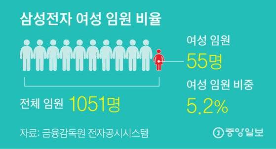 삼성전자 여성 임원 비율. 그래픽=김주원 기자 zoom@joongang.co.kr