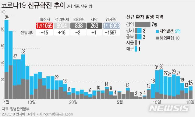 [서울=뉴시스]질병관리본부에 따르면 18일 오전 0시 기준 국내 코로나19 신규 확진자 15명 중 5명이 지역사회 감염 사례로 잠정 집계됐다. (그래픽=안지혜 기자)  hokma@newsis.com