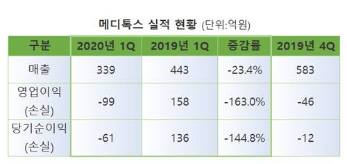 [서울=뉴시스] 자료 참고: 금융감독원 메디톡스 분기보고서