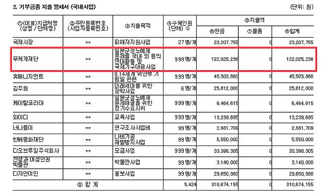 2019년 8월29일 정의연이 공개한 '2018년 기부금품 지출 내역'. 무케게재단(무퀘게재단)에 1억2202만원을 보냈다는 기록이 남아 있다. ⓒ 정의연 공시자료