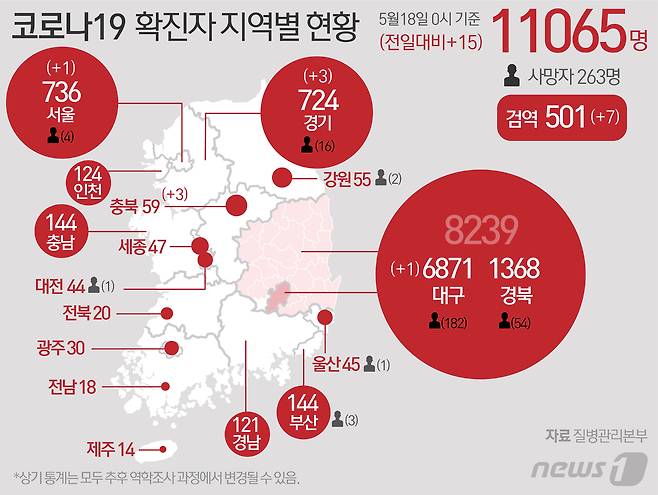 18일 중앙방역대책본부에 따르면 이날 0시 기준 코로나19 신규 확진자는 15명으로 누적 확진자는 1만1065명이 되었다. 신규 확진자 15명의 신고 지역은 서울 1명, 대구 1명, 경기 3명, 충북 3명 순이고 검역 과정 7명이다. © News1 최수아 디자이너