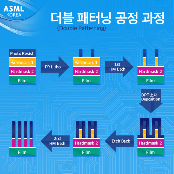DPT는 미세회로를 구현하는 더블패터닝공정에 쓰이는 소재다.(사진: ASML)