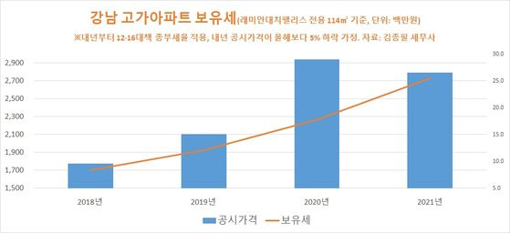 공시가격