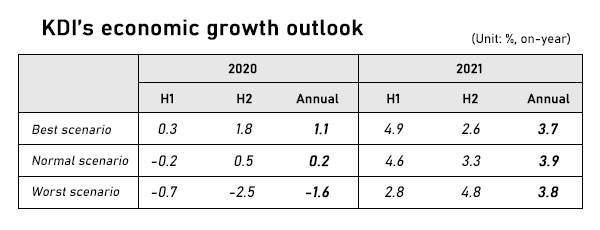 KDI advises near-zero rate upon projecting 0.2% or minus growth for ...