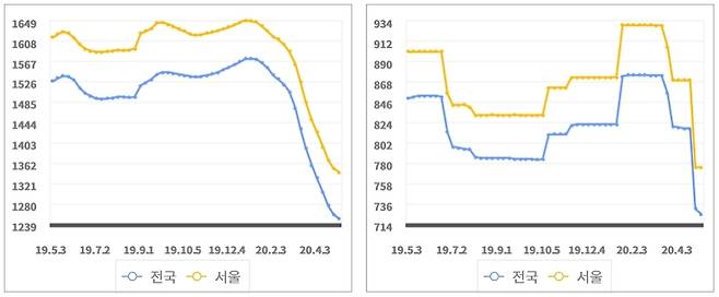 최근 1년 동안 국내 휘발유(왼쪽)와 LPG 가격 변화 추이. 휘발유와 달리 LPG 가격은 계단식으로 움직이는 모습을 보인다. (오피넷 캡처) © 뉴스1