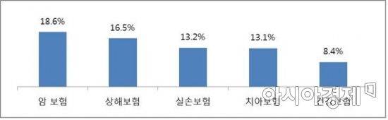 40대 기혼자 1년 이내 가입 보험 비중(자료:삼성생명)