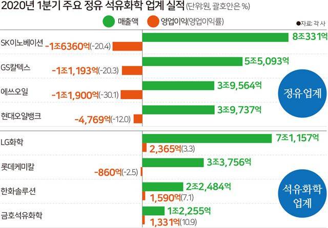 2020년 1분기 주요 정유 석유화학 업계 실적-김문중 기자