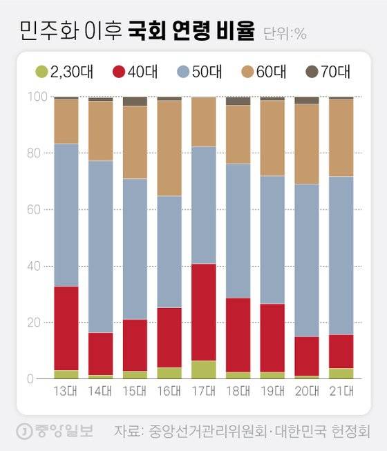 민주화 이후 국회 연령 비율. 그래픽=차준홍 기자 cha.junhong@joongang.co.kr