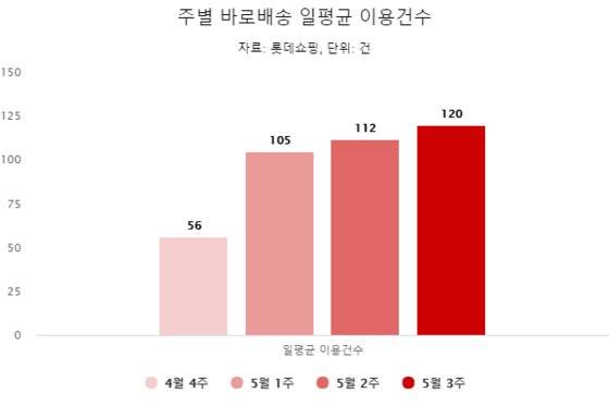 롯데마트 광교점 주별 바로배송 일평균 이용건수. 자료 롯데쇼핑